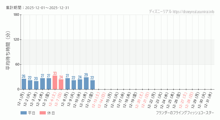 フライングフィッシュコースター2025年12月平均待ち時間 2025年12月1日から2025年12月31日フライングフィッシュコースターの平均待ち時間グラフ