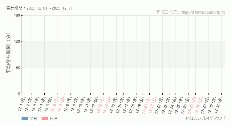 2025年12月1日から2025年12月31日アリエル プレイグラウンドの平均待ち時間グラフ