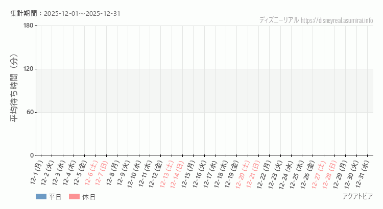 アクアトピア2025年12月平均待ち時間 2025年12月1日から2025年12月31日アクアトピアの平均待ち時間グラフ