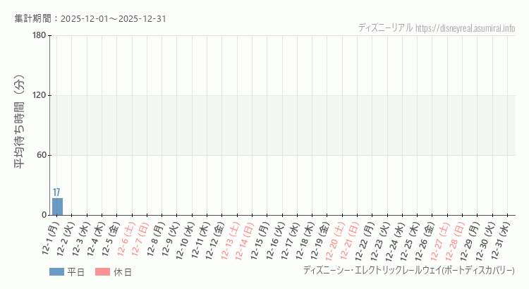 レールウェイ・ポートディスカバリー2025年12月平均待ち時間 2025年12月1日から2025年12月31日レールウェイ・ポートディスカバリーの平均待ち時間グラフ