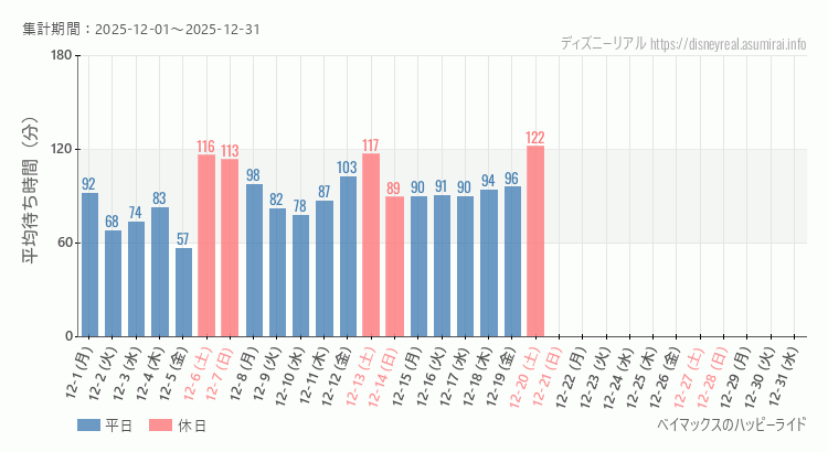 2025年12月1日から2025年12月31日ベイマックス ハッピーライドの平均待ち時間グラフ