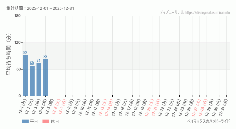 ベイマックス ハッピーライド2025年12月平均待ち時間 2025年12月1日から2025年12月31日ベイマックス ハッピーライドの平均待ち時間グラフ