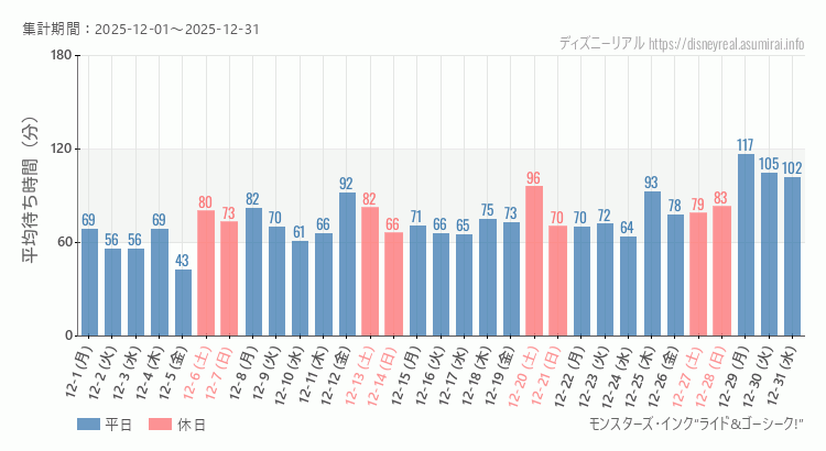 2025年12月1日から2025年12月31日モンスターズ インクの平均待ち時間グラフ