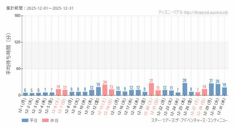 スター ツアーズ2025年12月平均待ち時間 2025年12月1日から2025年12月31日スター ツアーズの平均待ち時間グラフ