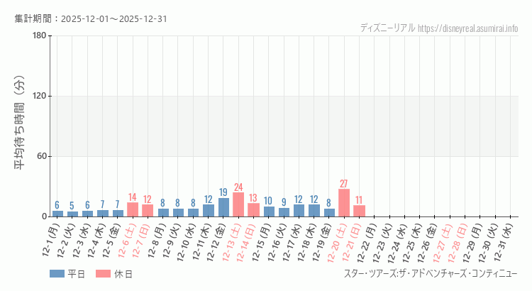 2025年12月1日から2025年12月31日スター ツアーズの平均待ち時間グラフ