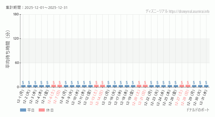 2025年12月1日から2025年12月31日ドナルドのボートの平均待ち時間グラフ