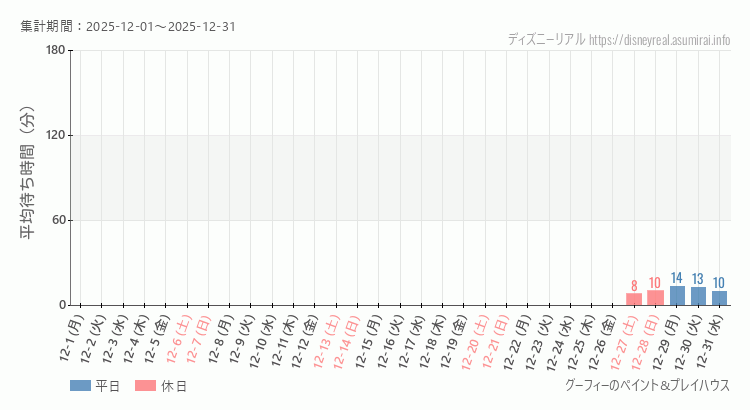 2025年12月1日から2025年12月31日グーフィー ペイントプレイハウスの平均待ち時間グラフ