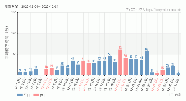 2025年12月1日から2025年12月31日ミニーの家の平均待ち時間グラフ