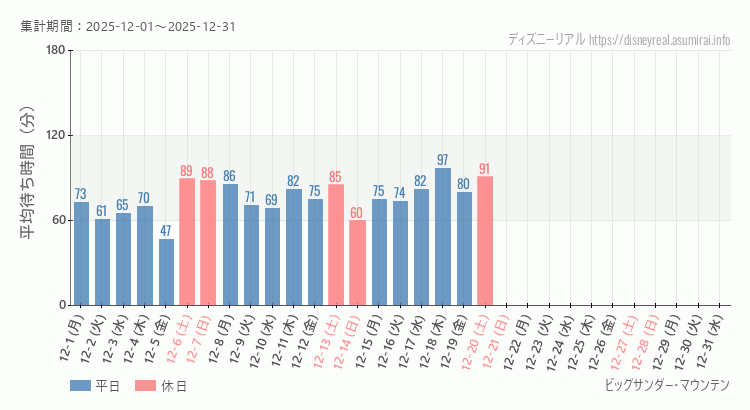 2025年12月1日から2025年12月31日ビッグサンダーマウンテンの平均待ち時間グラフ