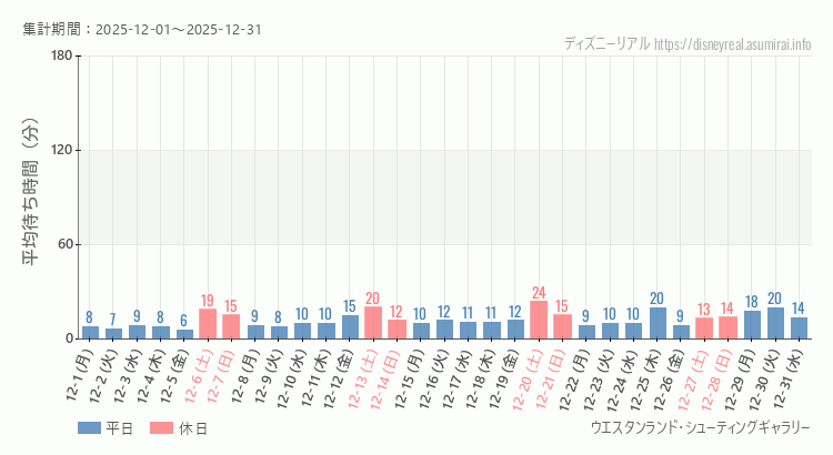 2025年12月1日から2025年12月31日シューティングギャラリーの平均待ち時間グラフ