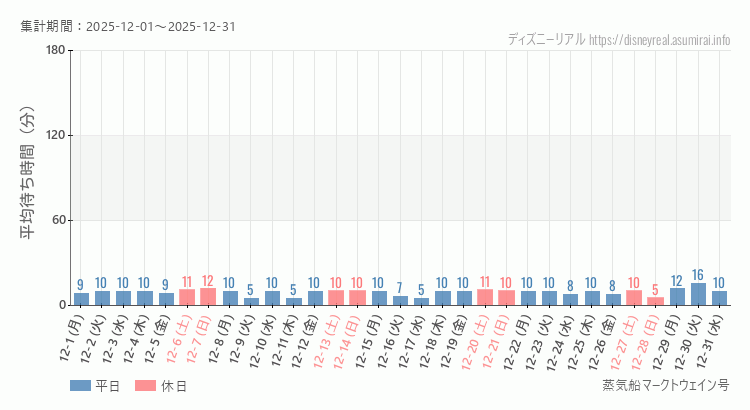 2025年12月1日から2025年12月31日蒸気船マークトウェイン号の平均待ち時間グラフ