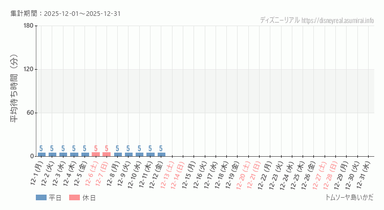 トムソーヤ島いかだ2025年12月平均待ち時間 2025年12月1日から2025年12月31日トムソーヤ島いかだの平均待ち時間グラフ