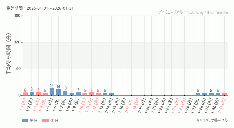 2026年1月1日から2026年1月31日キャラバンカルーセルの平均待ち時間グラフ