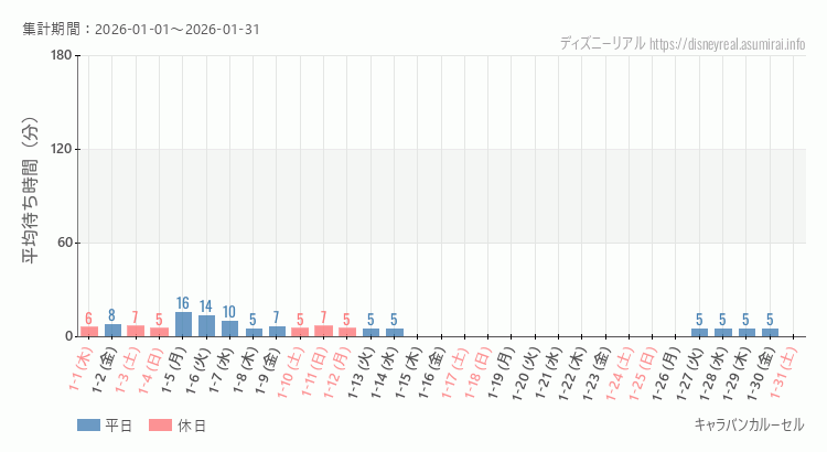 2026年1月1日から2026年1月31日キャラバンカルーセルの平均待ち時間グラフ