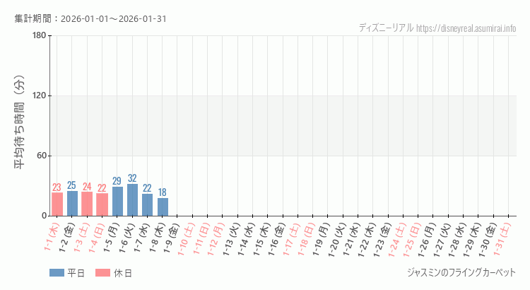 2026年1月1日から2026年1月31日ジャスミン フライングカーペットの平均待ち時間グラフ
