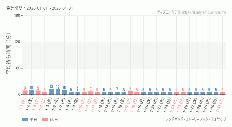 シンドバッド ストーリーブック ヴォヤッジ2026年1月平均待ち時間 2026年1月1日から2026年1月31日シンドバッド ストーリーブック ヴォヤッジの平均待ち時間グラフ