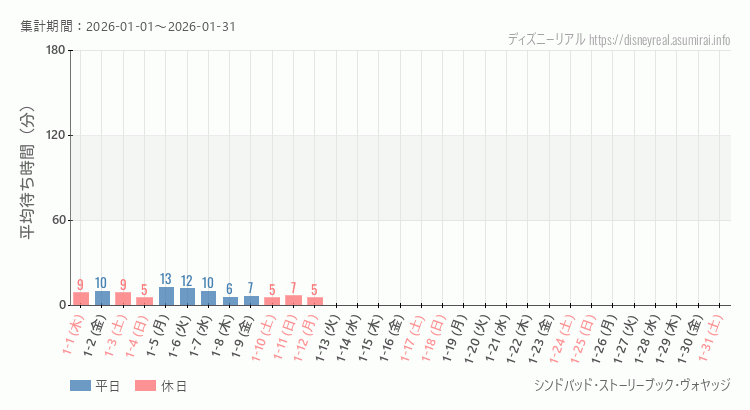 シンドバッド ストーリーブック ヴォヤッジ2026年1月平均待ち時間 2026年1月1日から2026年1月31日シンドバッド ストーリーブック ヴォヤッジの平均待ち時間グラフ