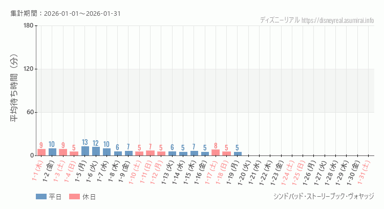 2026年1月1日から2026年1月31日シンドバッド ストーリーブック ヴォヤッジの平均待ち時間グラフ