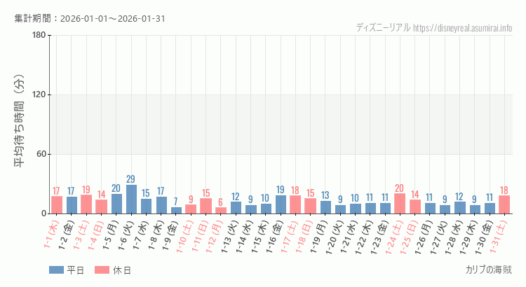 2026年1月1日から2026年1月31日カリブの海賊の平均待ち時間グラフ
