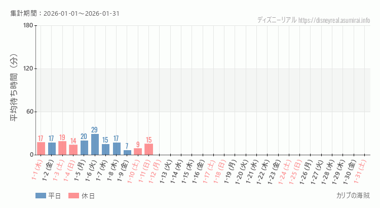 2026年1月1日から2026年1月31日カリブの海賊の平均待ち時間グラフ