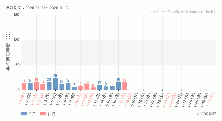 2026年1月1日から2026年1月31日カリブの海賊の平均待ち時間グラフ