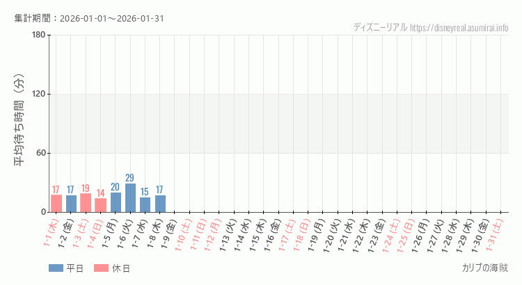 2026年1月1日から2026年1月31日カリブの海賊の平均待ち時間グラフ