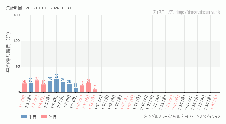 2026年1月1日から2026年1月31日ジャングルクルーズの平均待ち時間グラフ