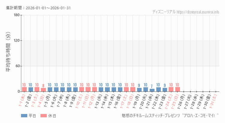 2026年1月1日から2026年1月31日魅惑のチキルームの平均待ち時間グラフ