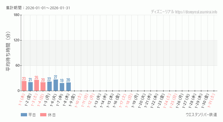 2026年1月1日から2026年1月31日ウエスタンリバー鉄道の平均待ち時間グラフ