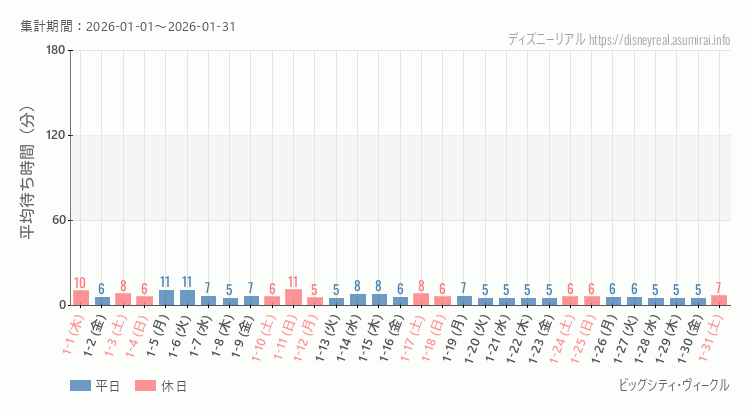 2026年1月1日から2026年1月31日ビッグシティ ヴィークルの平均待ち時間グラフ