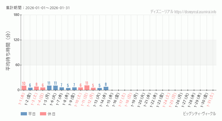 2026年1月1日から2026年1月31日ビッグシティ ヴィークルの平均待ち時間グラフ