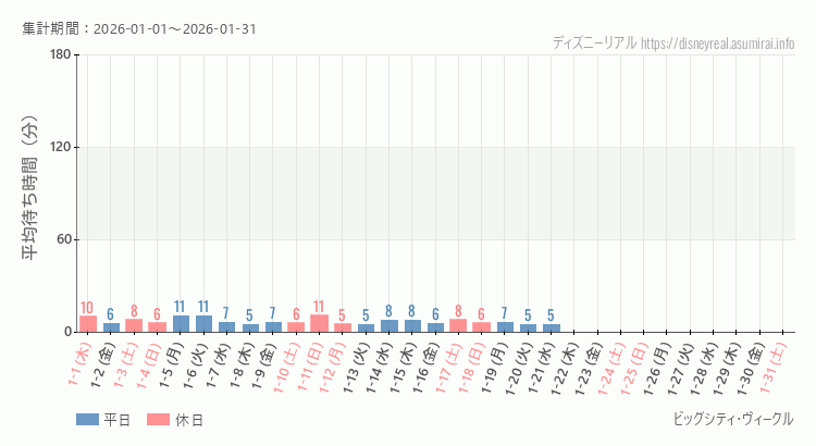 2026年1月1日から2026年1月31日ビッグシティ ヴィークルの平均待ち時間グラフ