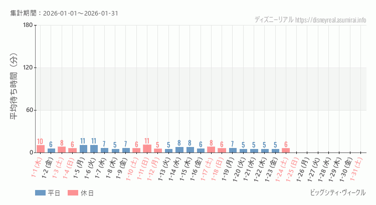 ビッグシティ ヴィークル2026年1月平均待ち時間 2026年1月1日から2026年1月31日ビッグシティ ヴィークルの平均待ち時間グラフ