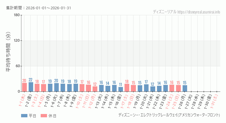 レールウェイ・アメフロ2026年1月平均待ち時間 2026年1月1日から2026年1月31日レールウェイ・アメフロの平均待ち時間グラフ
