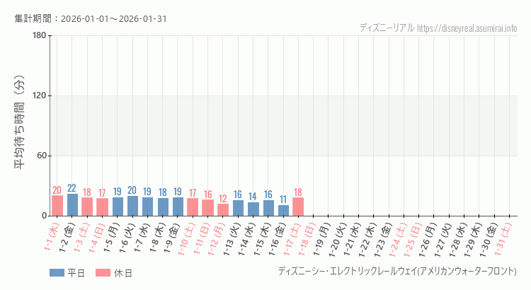 2026年1月1日から2026年1月31日レールウェイ・アメフロの平均待ち時間グラフ