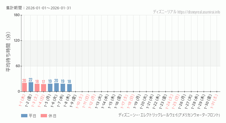 2026年1月1日から2026年1月31日レールウェイ・アメフロの平均待ち時間グラフ