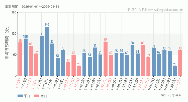 2026年1月1日から2026年1月31日タワー オブ テラーの平均待ち時間グラフ