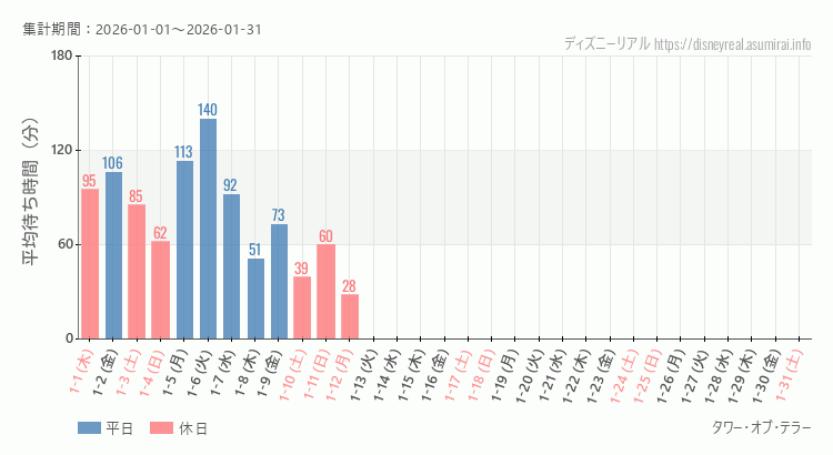 2026年1月1日から2026年1月31日タワー オブ テラーの平均待ち時間グラフ