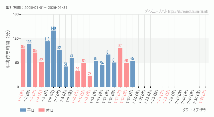 2026年1月1日から2026年1月31日タワー オブ テラーの平均待ち時間グラフ