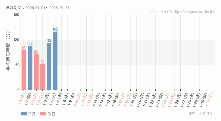 タワー オブ テラー2026年1月平均待ち時間 2026年1月1日から2026年1月31日タワー オブ テラーの平均待ち時間グラフ
