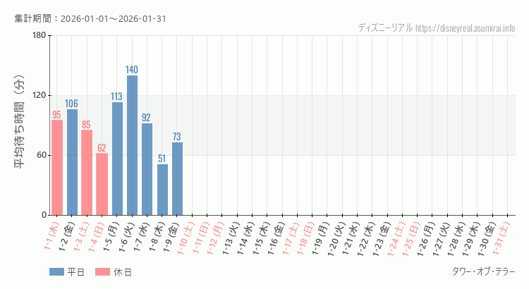 2026年1月1日から2026年1月31日タワー オブ テラーの平均待ち時間グラフ