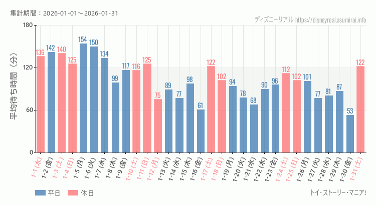 トイストーリーマニア2026年1月平均待ち時間 2026年1月1日から2026年1月31日トイストーリーマニアの平均待ち時間グラフ