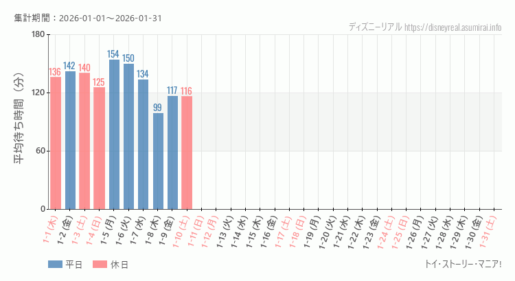 トイストーリーマニア2026年1月平均待ち時間 2026年1月1日から2026年1月31日トイストーリーマニアの平均待ち時間グラフ