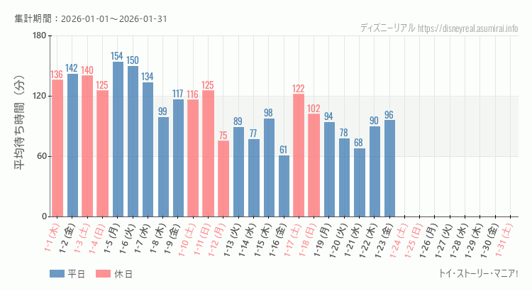 2026年1月1日から2026年1月31日トイストーリーマニアの平均待ち時間グラフ
