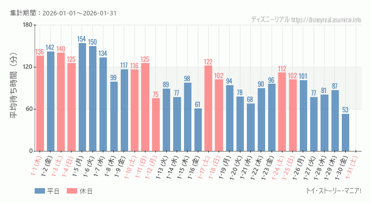 トイストーリーマニア2026年1月平均待ち時間 2026年1月1日から2026年1月31日トイストーリーマニアの平均待ち時間グラフ