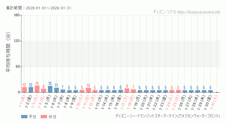 スチーマーライン・アメフロ2026年1月平均待ち時間 2026年1月1日から2026年1月31日スチーマーライン・アメフロの平均待ち時間グラフ