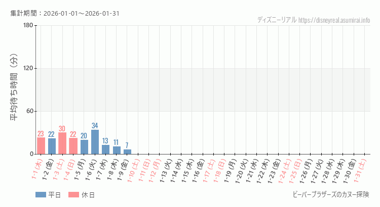 2026年1月1日から2026年1月31日ビーバーブラザーズ カヌー探険の平均待ち時間グラフ