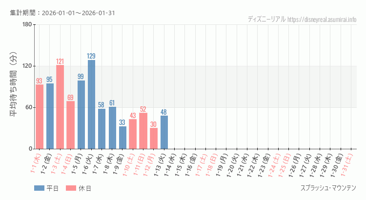 2026年1月1日から2026年1月31日スプラッシュマウンテンの平均待ち時間グラフ