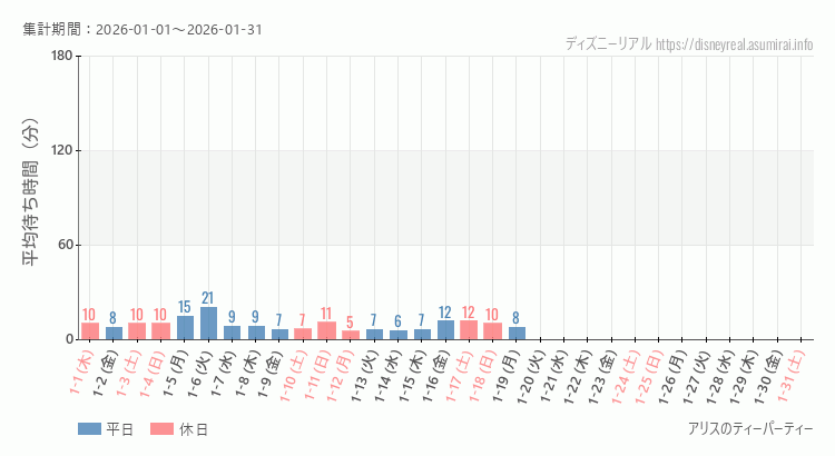 2026年1月1日から2026年1月31日アリスのティーパーティーの平均待ち時間グラフ