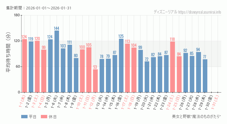 美女と野獣 魔法のものがたり2026年1月平均待ち時間 2026年1月1日から2026年1月31日美女と野獣 魔法のものがたりの平均待ち時間グラフ
